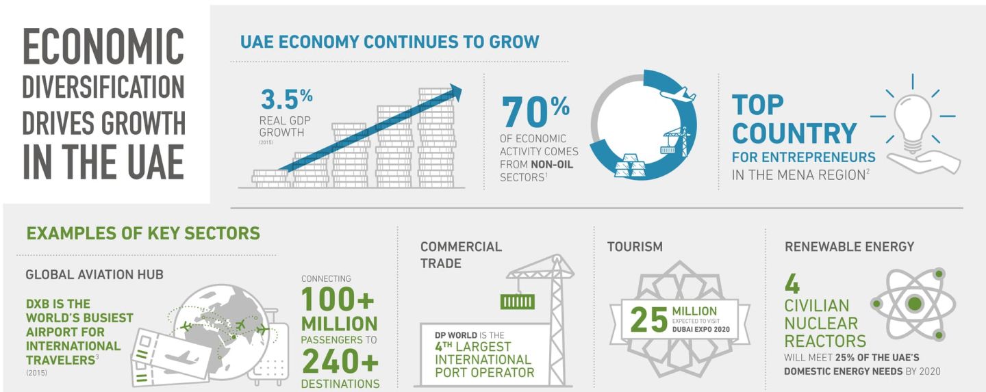 UAE Economic Diversification Efforts Continue to Thrive  