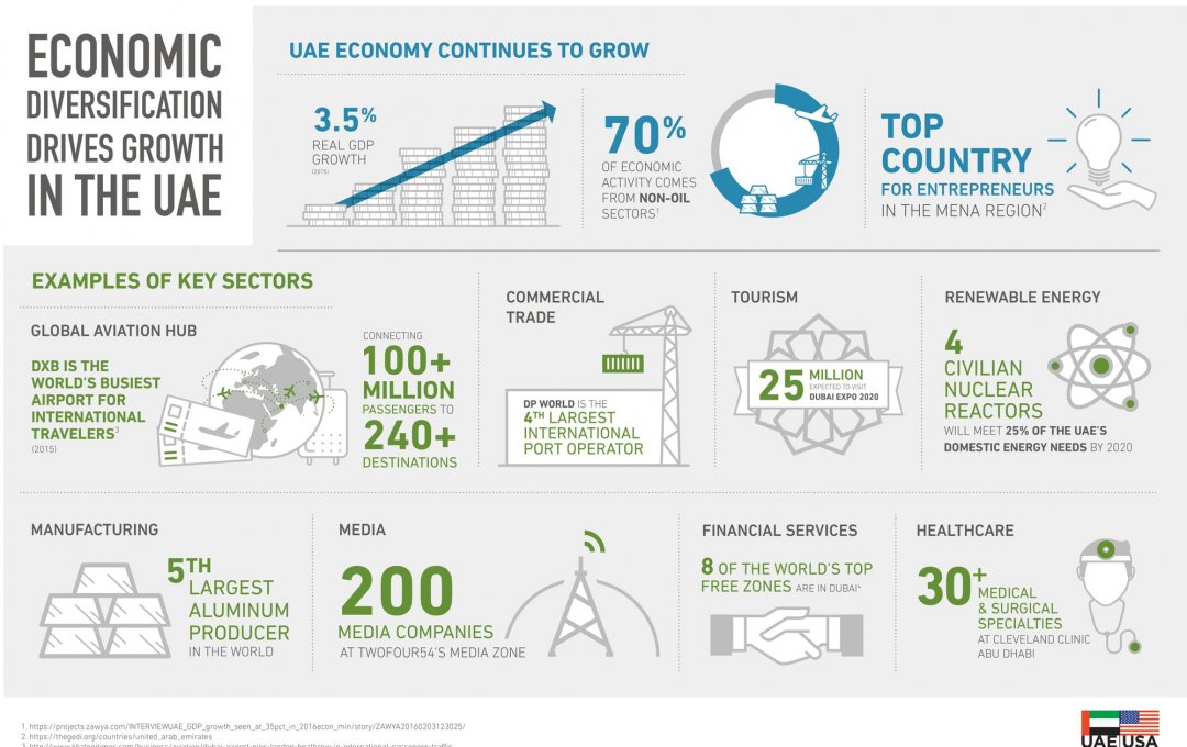 UAE Economic Diversification Efforts Continue to Thrive  
