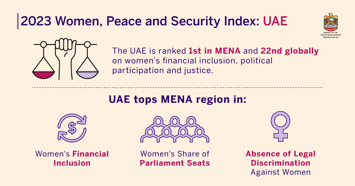 The UAE's placement on the 2023 Women, Peace and Security Index.